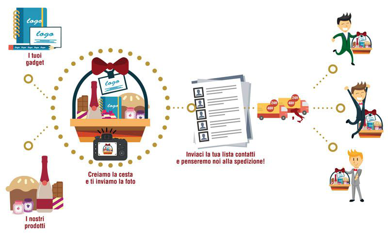 Vademecum sugli step da eseguire per ordinare le ceste